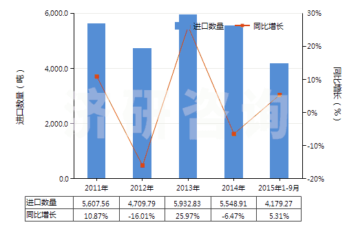 2011-2015年9月中國其他合成紡織材料制扁條及類似品(表觀寬度不超過5毫米,例如人造草)(HS54049000)進口量及增速統(tǒng)計